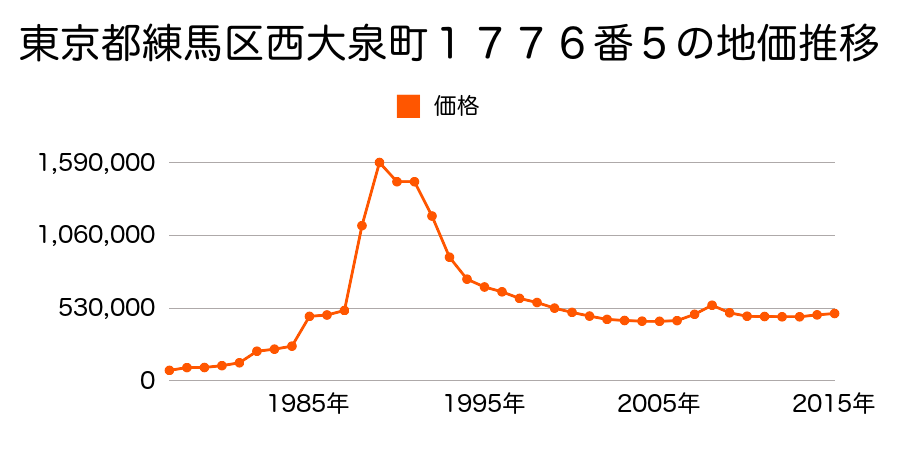 東京都練馬区石神井町６丁目１２１７番１６の地価推移のグラフ