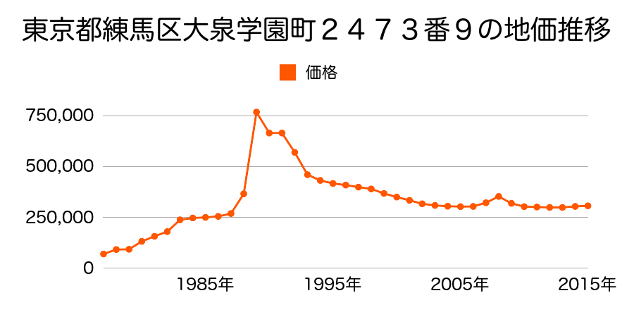 東京都練馬区三原台１丁目１２４７番１０の地価推移のグラフ