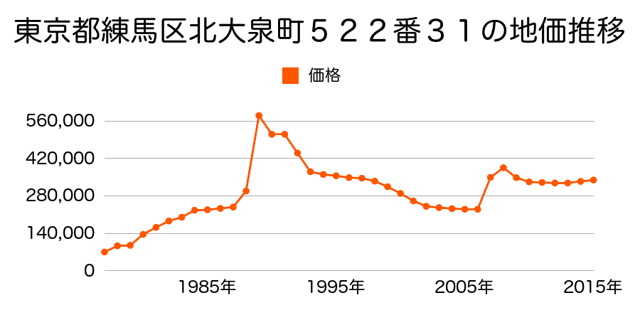 東京都練馬区高松４丁目４０７６番２９の地価推移のグラフ