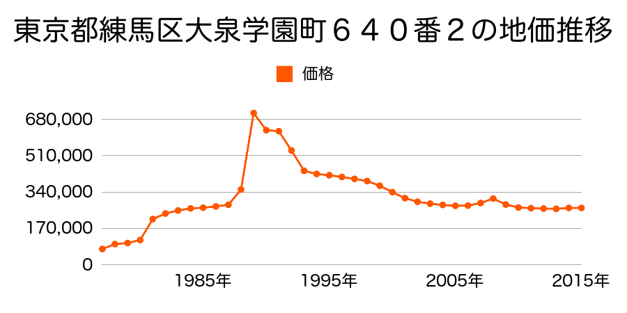 東京都練馬区大泉学園町５丁目２６２４番２０の地価推移のグラフ