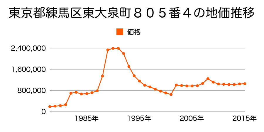 東京都練馬区東大泉１丁目５０９番３６の地価推移のグラフ