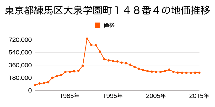 東京都練馬区大泉学園町４丁目１０９番８の地価推移のグラフ
