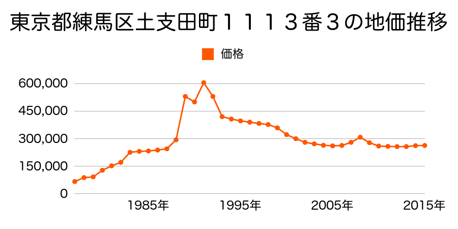 東京都練馬区土支田２丁目１１２９番７の地価推移のグラフ