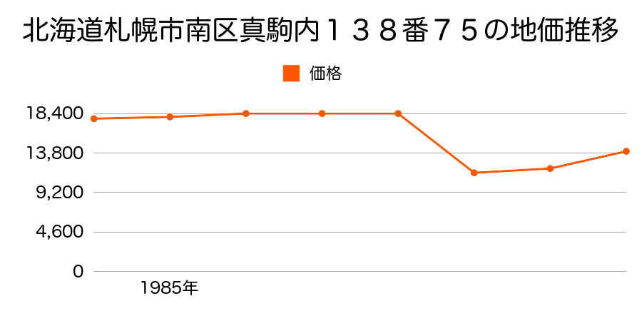 北海道札幌市南区真駒内６００番５の地価推移のグラフ
