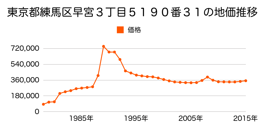 東京都練馬区早宮２丁目４７５６番３４の地価推移のグラフ