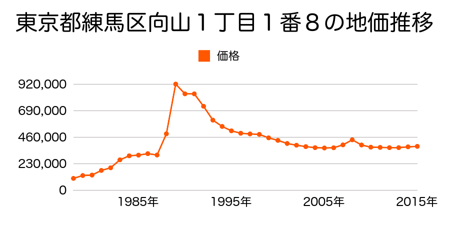 東京都練馬区田柄２丁目６４０５番６３の地価推移のグラフ
