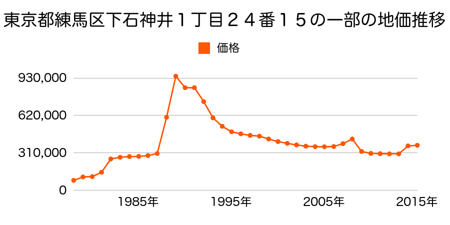 東京都練馬区平和台３丁目１０４番７の地価推移のグラフ