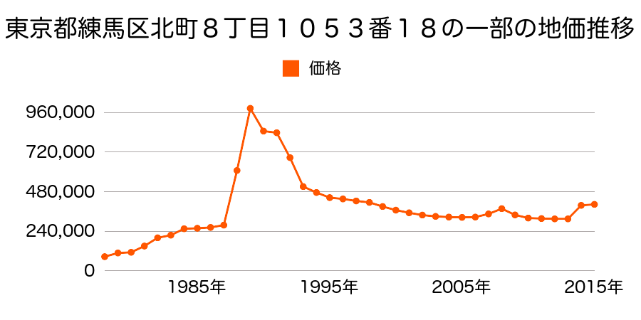 東京都練馬区豊玉北２丁目５番２の地価推移のグラフ
