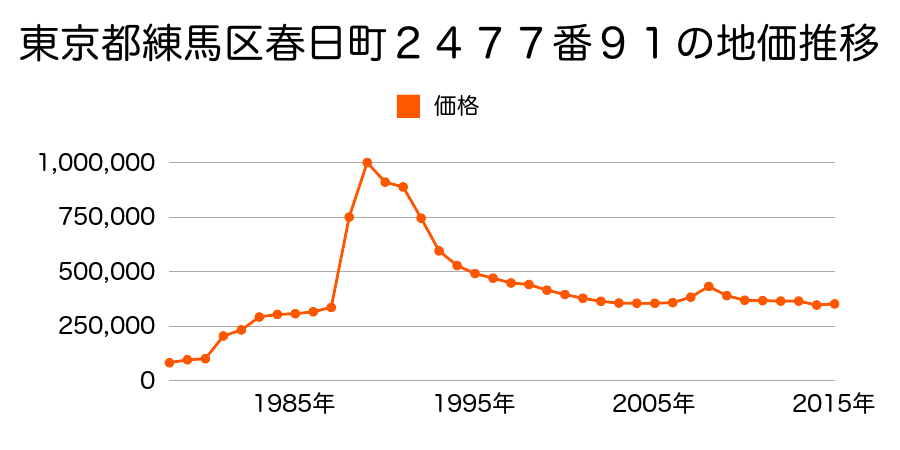 東京都練馬区錦１丁目２５４番１４の地価推移のグラフ