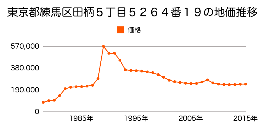 東京都練馬区西大泉２丁目１６６７番１２の地価推移のグラフ