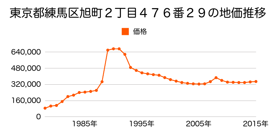 東京都練馬区田柄５丁目５３０８番１４外の地価推移のグラフ