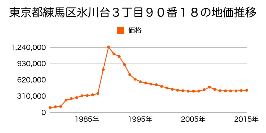 東京都練馬区豊玉上１丁目１６番９の地価推移のグラフ