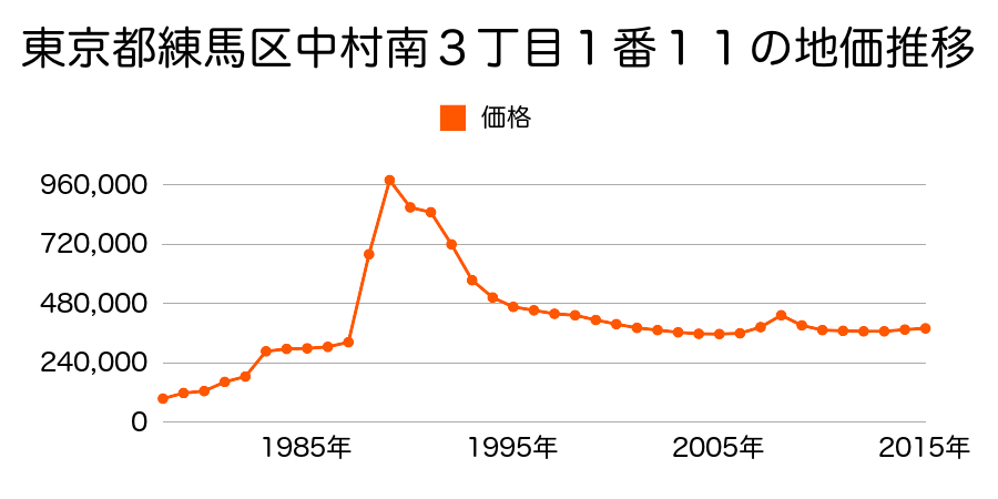 東京都練馬区中村南２丁目２４番１０の地価推移のグラフ