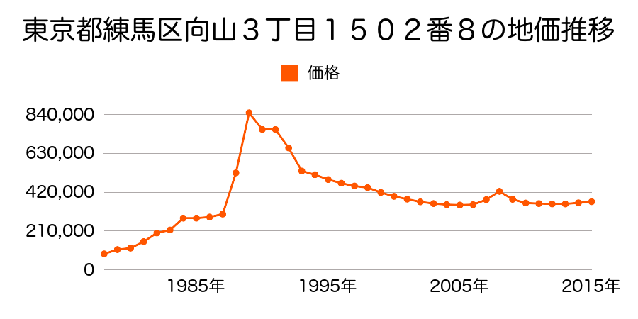 東京都練馬区向山３丁目１５０２番８の地価推移のグラフ