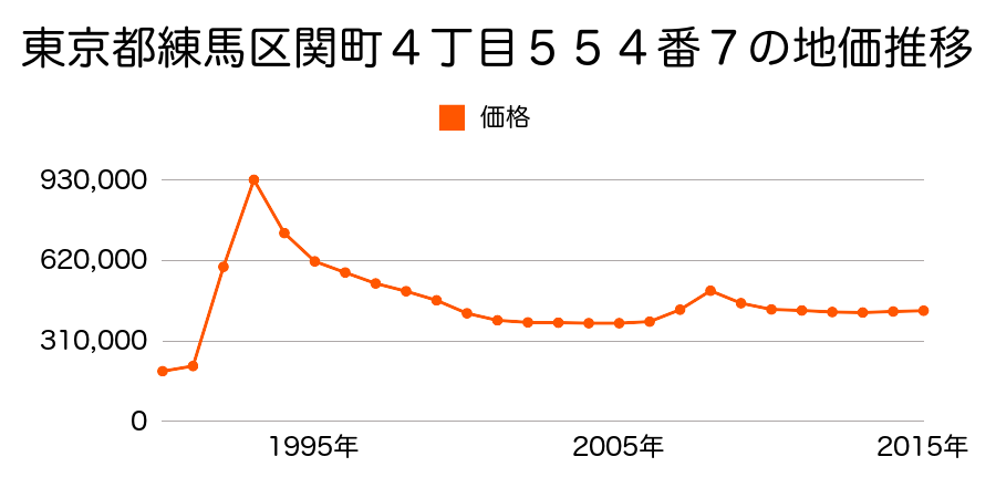 東京都練馬区高松５丁目４６１７番６外の地価推移のグラフ