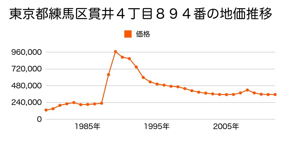 東京都練馬区貫井２丁目８９８番５外の地価推移のグラフ
