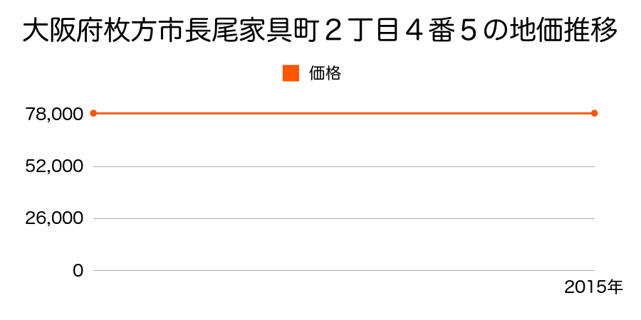 大阪府枚方市長尾家具町２丁目４番５の地価推移のグラフ
