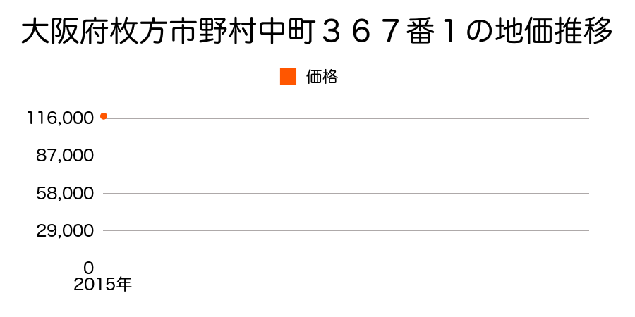 大阪府枚方市野村中町３６７番１の地価推移のグラフ