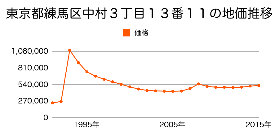 東京都練馬区早宮１丁目１１５番２の地価推移のグラフ