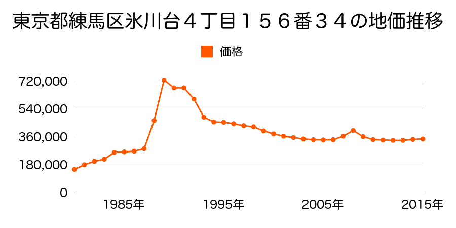 東京都練馬区南田中３丁目６８８番２４の地価推移のグラフ
