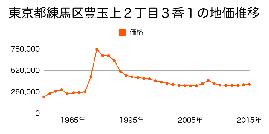 東京都練馬区春日町２丁目２４５７番３１の地価推移のグラフ