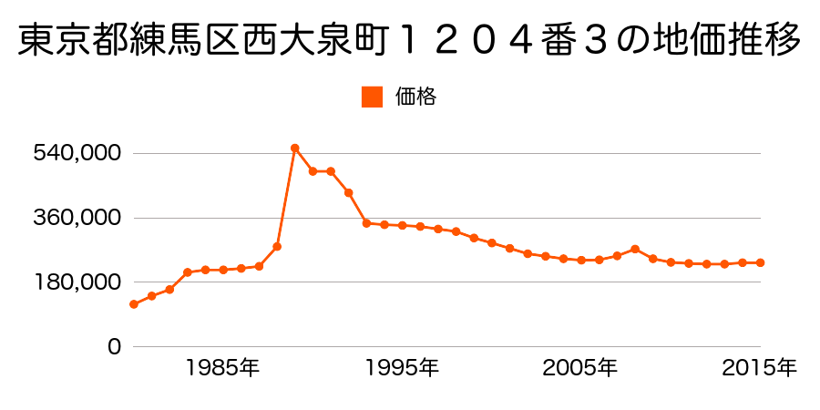 東京都練馬区西大泉４丁目１２５６番４０の地価推移のグラフ