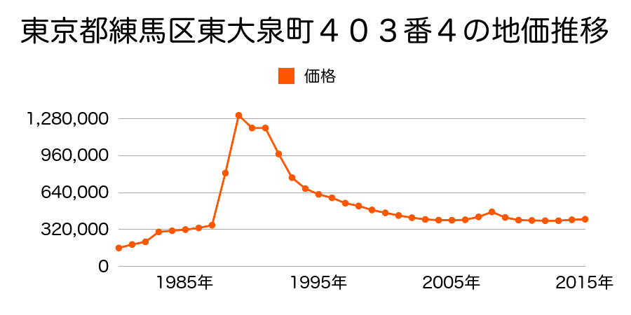 東京都練馬区東大泉３丁目９１５番２６の地価推移のグラフ