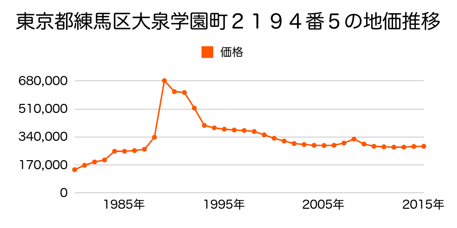 東京都練馬区大泉学園町２丁目２２６７番７の地価推移のグラフ