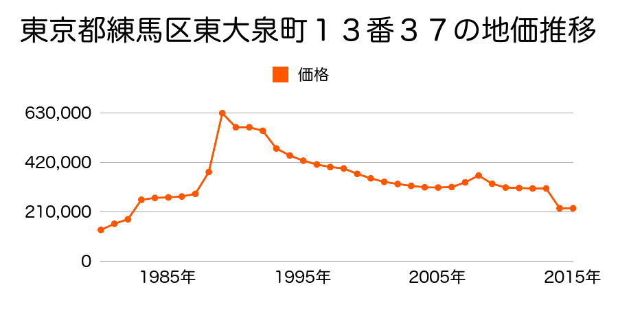 東京都練馬区大泉町２丁目１０２３番３４の地価推移のグラフ