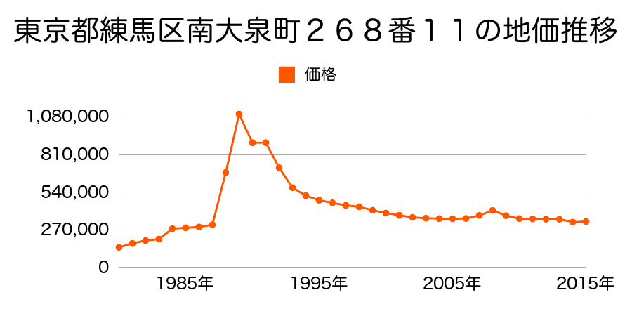東京都練馬区東大泉４丁目７１２番３の地価推移のグラフ