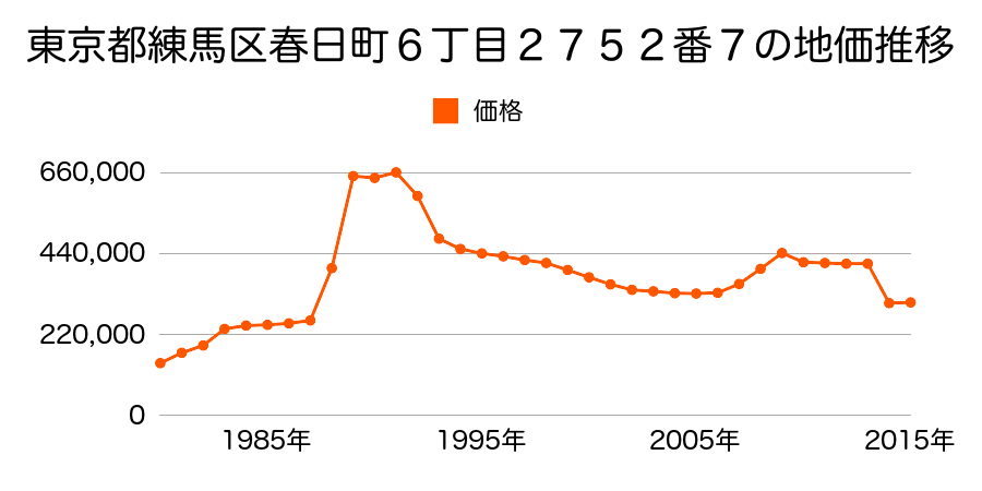 東京都練馬区大泉町６丁目７０番７の地価推移のグラフ