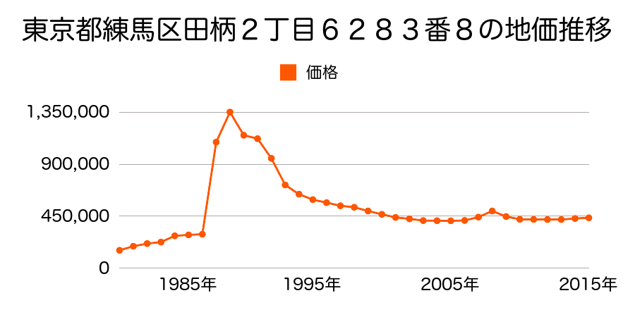 東京都練馬区豊玉北４丁目２５番９の地価推移のグラフ