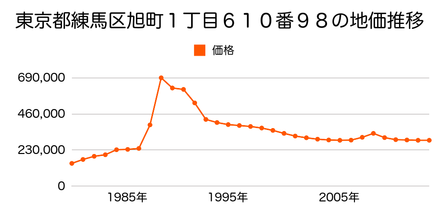 東京都練馬区立野町２０９９番５６の地価推移のグラフ