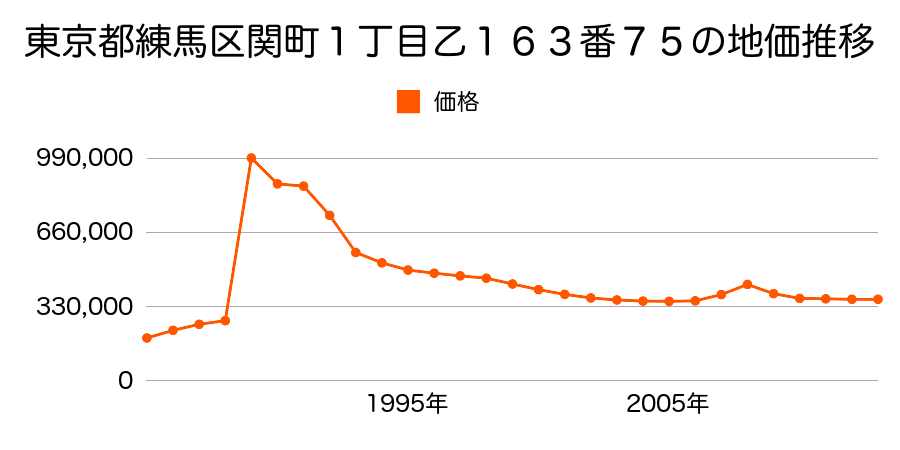 東京都練馬区東大泉２丁目１３８８番６の地価推移のグラフ