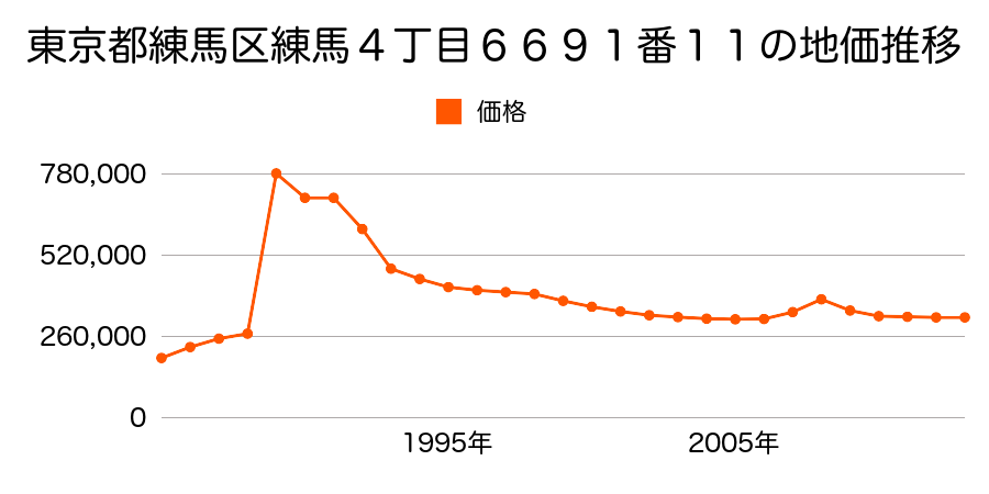 東京都練馬区石神井町５丁目８１９番７の地価推移のグラフ