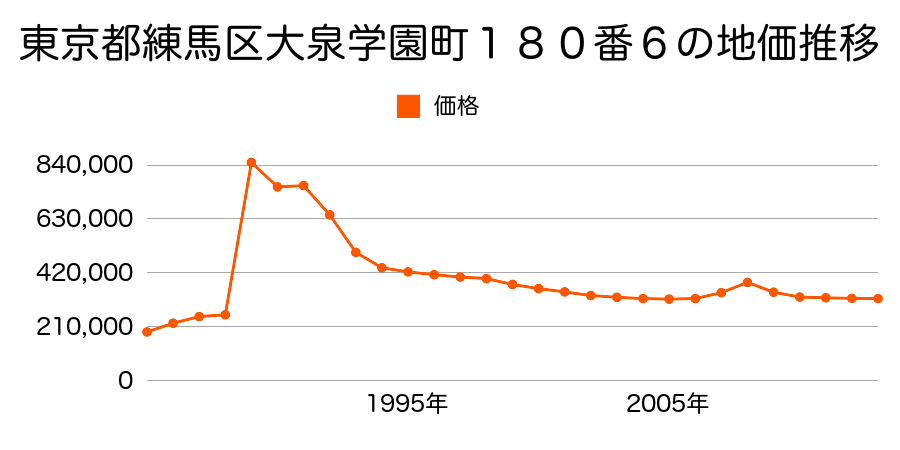 東京都練馬区石神井台２丁目１３９９番１８の地価推移のグラフ