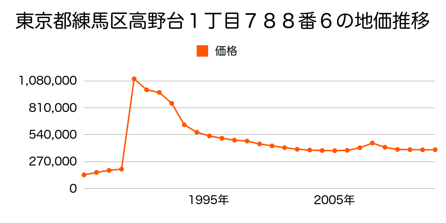 東京都練馬区中村南１丁目２９番１７の地価推移のグラフ