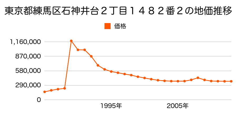 東京都練馬区北町１丁目６５番６の地価推移のグラフ