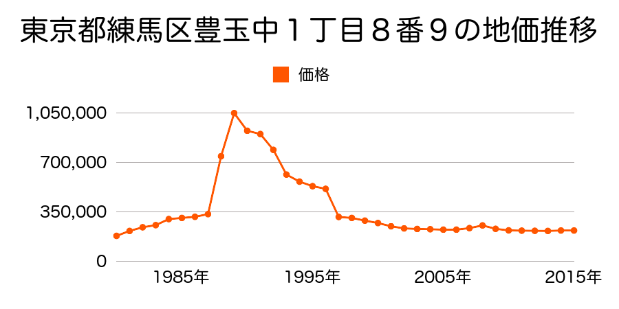 東京都練馬区大泉町１丁目３４５７番３０外の地価推移のグラフ