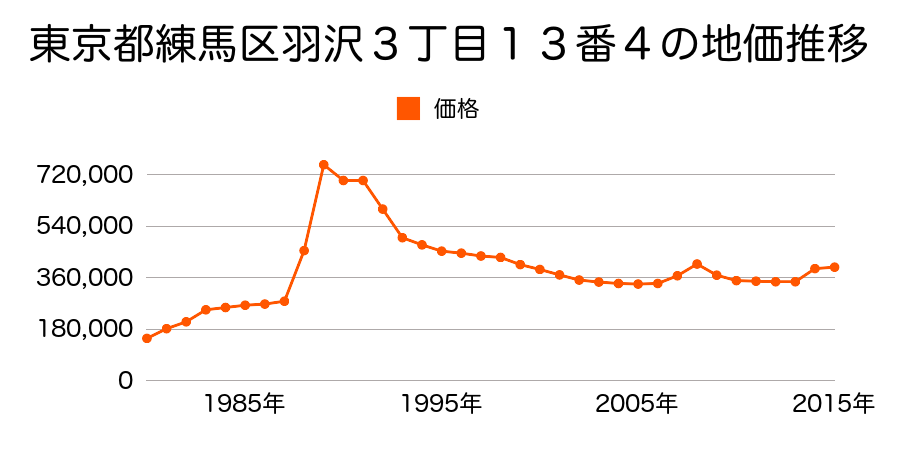 東京都練馬区中村北２丁目８番１９の地価推移のグラフ
