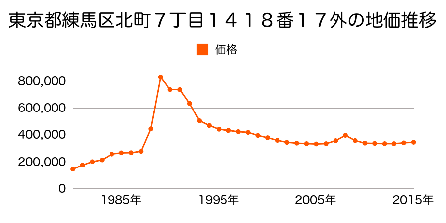 東京都練馬区北町７丁目１１２７番３２の地価推移のグラフ