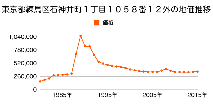 東京都練馬区上石神井２丁目４６番１０の地価推移のグラフ