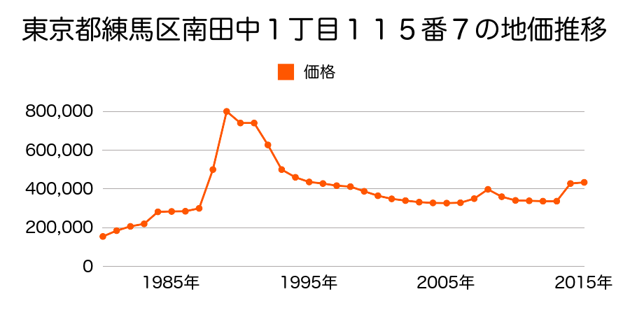 東京都練馬区豊玉北６丁目１６番１０の地価推移のグラフ