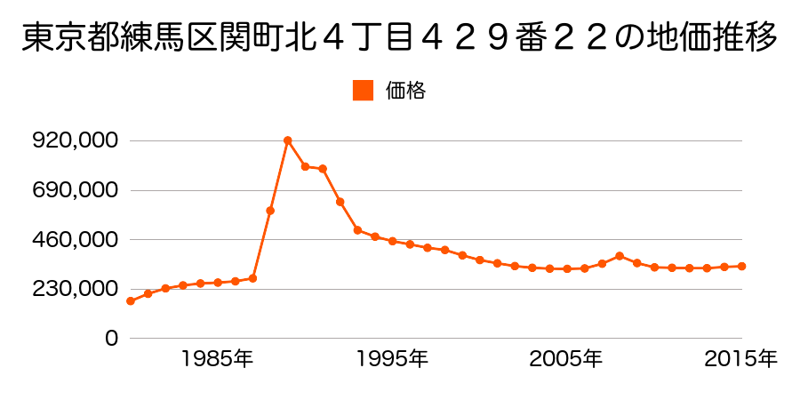 東京都練馬区関町北４丁目４２９番２３外の地価推移のグラフ