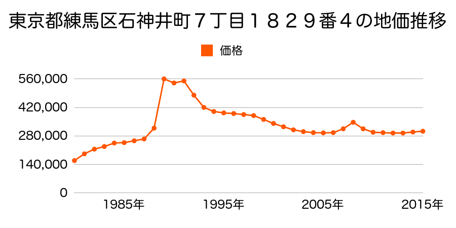 東京都練馬区高松６丁目１０２６番２３の地価推移のグラフ