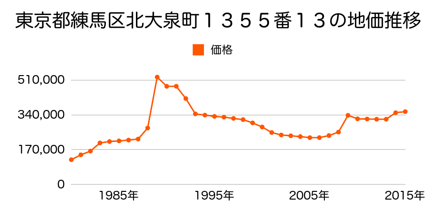 東京都練馬区高野台２丁目９１３番９の地価推移のグラフ