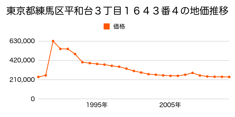 東京都練馬区氷川台２丁目１３５番１３の地価推移のグラフ