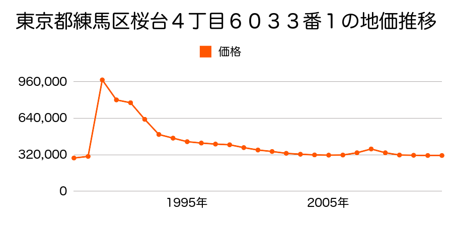 東京都練馬区羽沢２丁目２４番３９の地価推移のグラフ