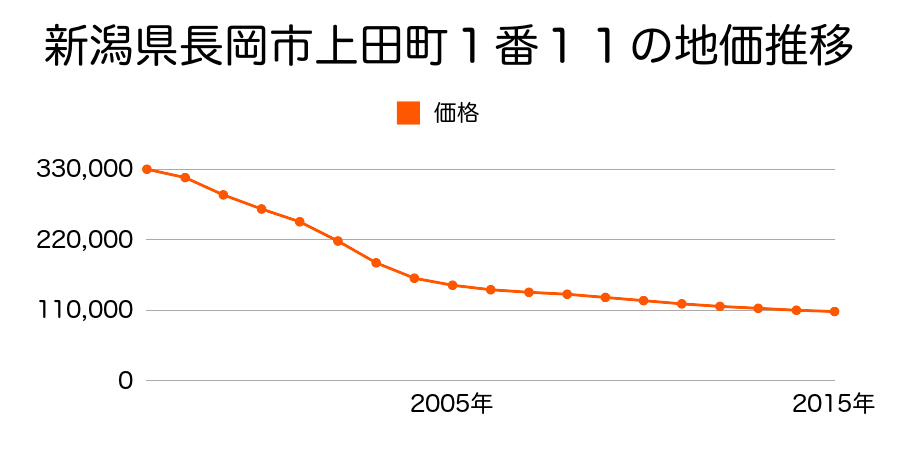 新潟県長岡市上田町２番１６の地価推移のグラフ