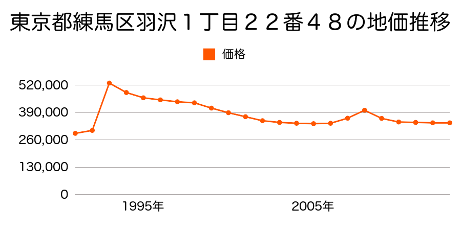 東京都練馬区春日町４丁目２６１６番２８の地価推移のグラフ